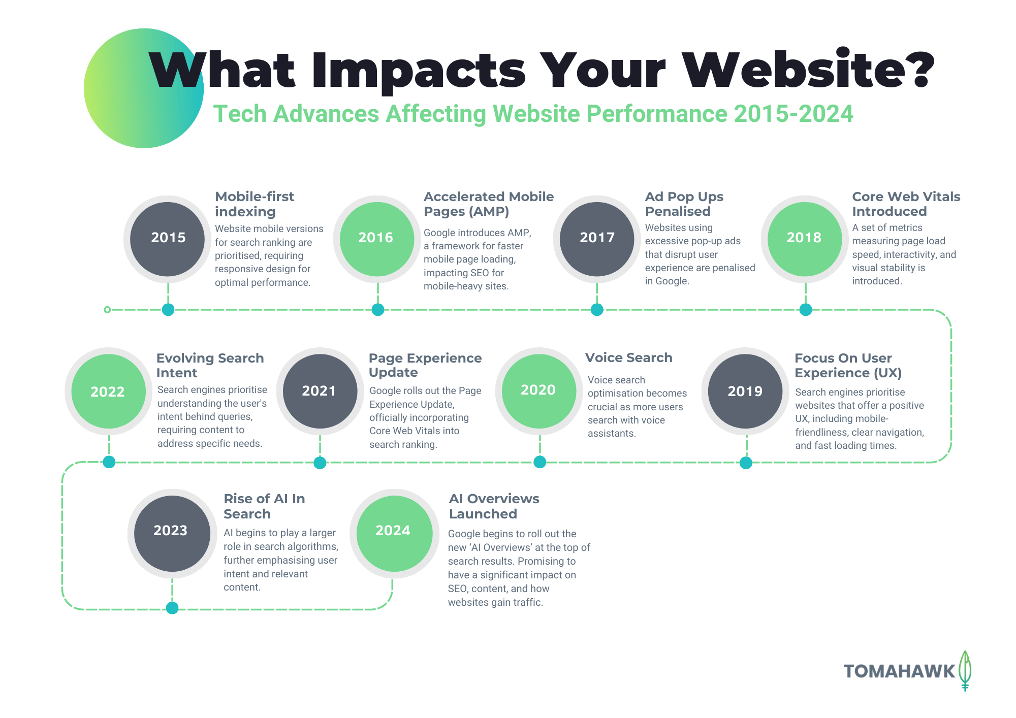 10 year tImeline of factors that affect website performance 