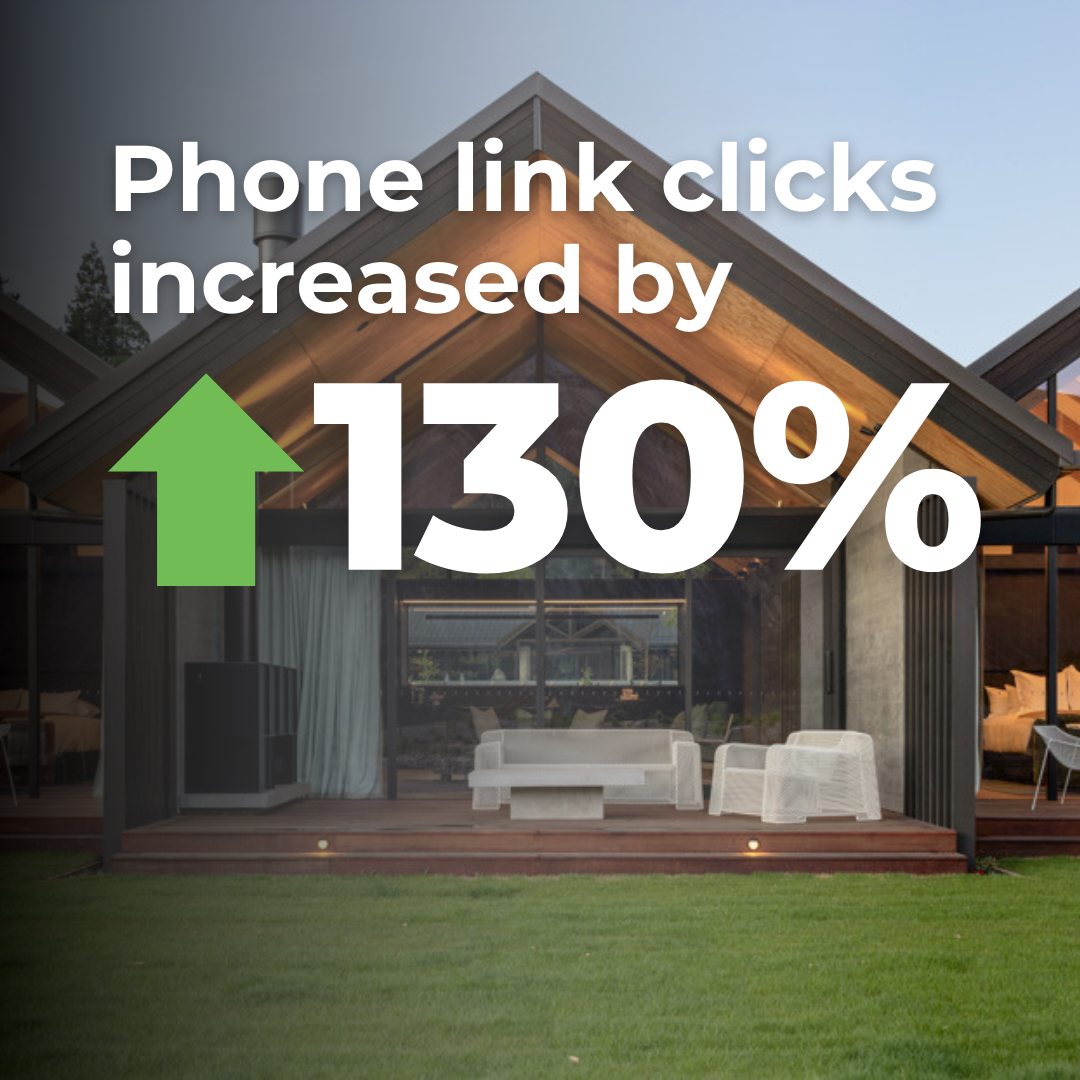 phone link clicks increased 130%